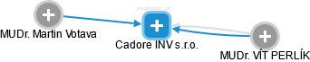 Cadore INV s.r.o. - náhled vizuálního zobrazení vztahů obchodního rejstříku