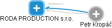 RODA PRODUCTION s.r.o. - náhled vizuálního zobrazení vztahů obchodního rejstříku