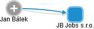 JB Jobs s.r.o. - náhled vizuálního zobrazení vztahů obchodního rejstříku