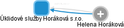 Úklidové služby Horáková s.r.o. - náhled vizuálního zobrazení vztahů obchodního rejstříku