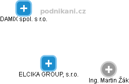 ELCIKA GROUP, s.r.o. - náhled vizuálního zobrazení vztahů obchodního rejstříku