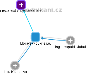 Moravský cukr s.r.o. - náhled vizuálního zobrazení vztahů obchodního rejstříku