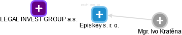 Episkey s. r. o. - náhled vizuálního zobrazení vztahů obchodního rejstříku