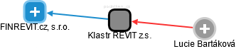 Klastr REVIT z.s. - náhled vizuálního zobrazení vztahů obchodního rejstříku
