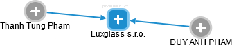 Luxglass s.r.o. - náhled vizuálního zobrazení vztahů obchodního rejstříku