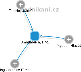 Smartmerch, s.r.o. - náhled vizuálního zobrazení vztahů obchodního rejstříku