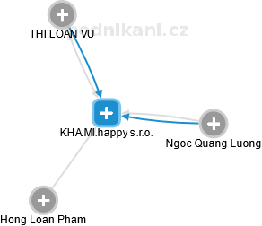 KHA.MI.happy s.r.o. - náhled vizuálního zobrazení vztahů obchodního rejstříku