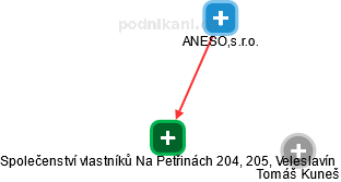 Společenství vlastníků Na Petřinách 204, 205, Veleslavín - náhled vizuálního zobrazení vztahů obchodního rejstříku