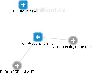 ICP Accounting s.r.o. - náhled vizuálního zobrazení vztahů obchodního rejstříku