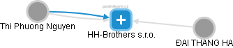 HH-Brothers s.r.o. - náhled vizuálního zobrazení vztahů obchodního rejstříku