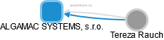 ALGAMAC SYSTEMS, s.r.o. - náhled vizuálního zobrazení vztahů obchodního rejstříku