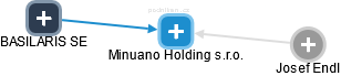 Minuano Holding s.r.o. - náhled vizuálního zobrazení vztahů obchodního rejstříku