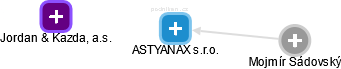 ASTYANAX s.r.o. - náhled vizuálního zobrazení vztahů obchodního rejstříku