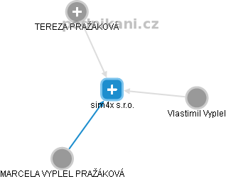 sim4x s.r.o. - náhled vizuálního zobrazení vztahů obchodního rejstříku