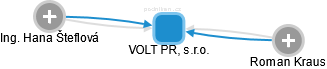 VOLT PR, s.r.o. - náhled vizuálního zobrazení vztahů obchodního rejstříku