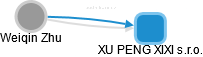 XU PENG XIXI s.r.o. - náhled vizuálního zobrazení vztahů obchodního rejstříku