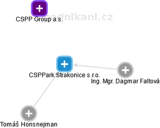 CSPPark Strakonice s.r.o. - náhled vizuálního zobrazení vztahů obchodního rejstříku