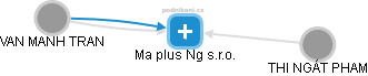 Ma plus Ng s.r.o. - náhled vizuálního zobrazení vztahů obchodního rejstříku