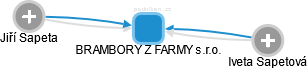 BRAMBORY Z FARMY s.r.o. - náhled vizuálního zobrazení vztahů obchodního rejstříku