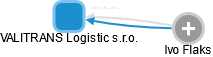 VALITRANS Logistic s.r.o. - náhled vizuálního zobrazení vztahů obchodního rejstříku