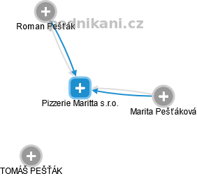 Pizzerie Maritta s.r.o. - náhled vizuálního zobrazení vztahů obchodního rejstříku