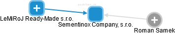 Sementinox Company, s.r.o. - náhled vizuálního zobrazení vztahů obchodního rejstříku