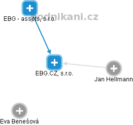 EBG.CZ, s.r.o. - náhled vizuálního zobrazení vztahů obchodního rejstříku