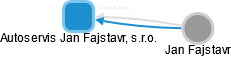 Autoservis Jan Fajstavr, s.r.o. - náhled vizuálního zobrazení vztahů obchodního rejstříku