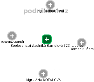 Společenství vlastníků Sametová 723, Liberec - náhled vizuálního zobrazení vztahů obchodního rejstříku