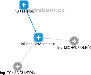 InBase Services s.r.o. - náhled vizuálního zobrazení vztahů obchodního rejstříku