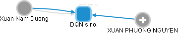 DQN s.r.o. - náhled vizuálního zobrazení vztahů obchodního rejstříku
