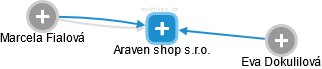 Araven shop s.r.o. - náhled vizuálního zobrazení vztahů obchodního rejstříku