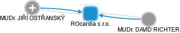 ROcardia s.r.o. - náhled vizuálního zobrazení vztahů obchodního rejstříku