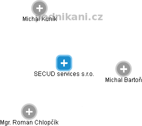 SECUD services s.r.o. - náhled vizuálního zobrazení vztahů obchodního rejstříku