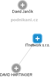 ITnetwork s.r.o. - náhled vizuálního zobrazení vztahů obchodního rejstříku