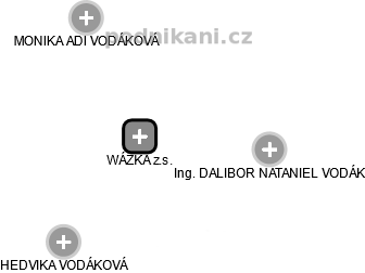 WÁŽKA z.s. - náhled vizuálního zobrazení vztahů obchodního rejstříku