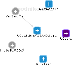 UOL Účetnictví & SANGU s.r.o. - náhled vizuálního zobrazení vztahů obchodního rejstříku