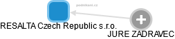 RESALTA Czech Republic s.r.o. - náhled vizuálního zobrazení vztahů obchodního rejstříku