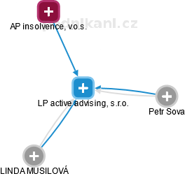 LP active advising, s.r.o. - náhled vizuálního zobrazení vztahů obchodního rejstříku