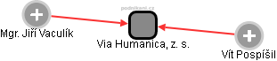 Via Humanica, z. s. - náhled vizuálního zobrazení vztahů obchodního rejstříku