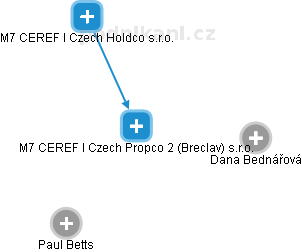 M7 CEREF I Czech Propco 2 (Breclav) s.r.o. - náhled vizuálního zobrazení vztahů obchodního rejstříku