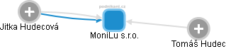 MoniLu s.r.o. - náhled vizuálního zobrazení vztahů obchodního rejstříku