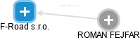 F-Road s.r.o. - náhled vizuálního zobrazení vztahů obchodního rejstříku