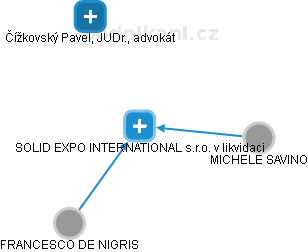 SOLID EXPO INTERNATIONAL s.r.o. v likvidaci - náhled vizuálního zobrazení vztahů obchodního rejstříku