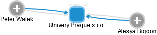Univery Prague s.r.o. - náhled vizuálního zobrazení vztahů obchodního rejstříku