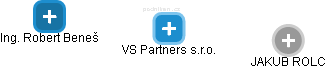 VS Partners s.r.o. - náhled vizuálního zobrazení vztahů obchodního rejstříku
