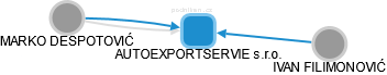 AUTOEXPORTSERVIE s.r.o. - náhled vizuálního zobrazení vztahů obchodního rejstříku