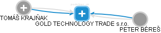 GOLD TECHNOLOGY TRADE s.r.o. - náhled vizuálního zobrazení vztahů obchodního rejstříku