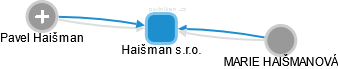 Haišman s.r.o. - náhled vizuálního zobrazení vztahů obchodního rejstříku