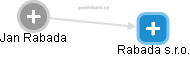Rabada s.r.o. - náhled vizuálního zobrazení vztahů obchodního rejstříku